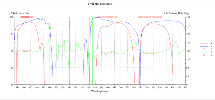 Features of 3-wavelength spectrometry