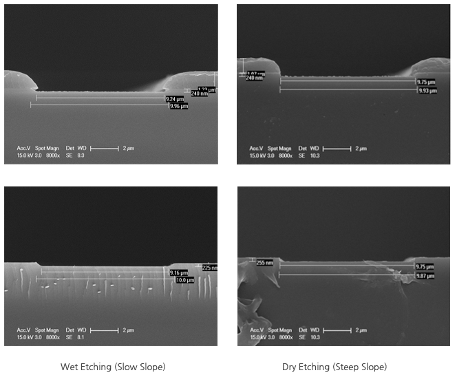 Wet Etching(Slow Slope), Dry Etching(Steep Slope)