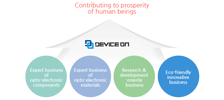 Contributing to prosperity of human beings -Expert business of photoelectric components, Expert business of photoelectric materials, Research & development -oriente business, Eco-friendly innovative business